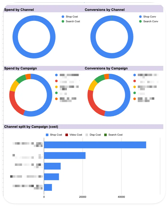 Dashboard showing spend and conversions by channel and by campaign