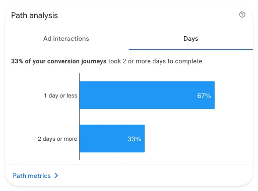 Google Ads path analysis: 33% of conversion journeys take 2 or more days