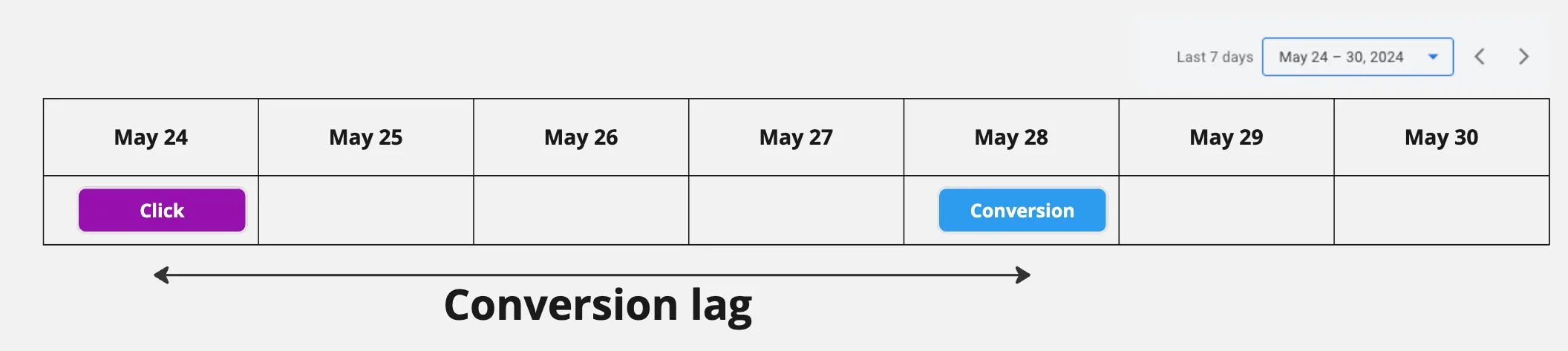 Conversion lag: the days between an ad click and the conversion