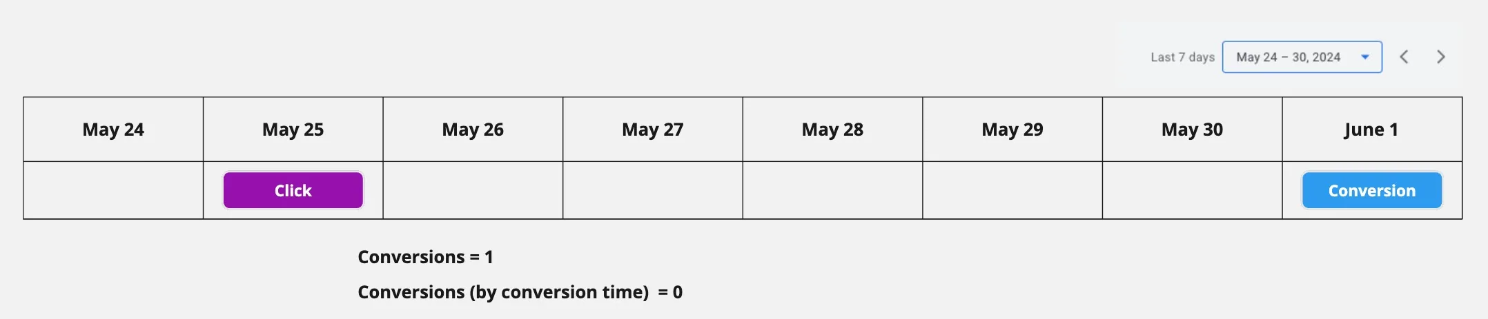 Example timeline where the conversion happens days after the click