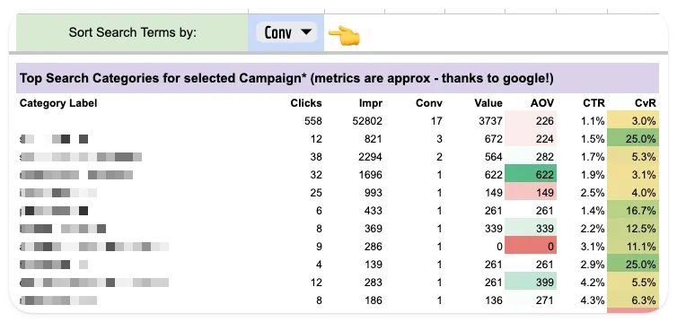 Performance Max search term categories sorted by conversions
